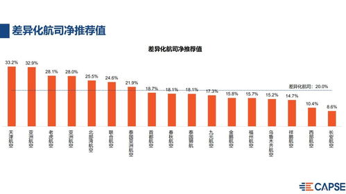 2020年上半年航空公司凈推薦值報告發布 疫情期間國內全服務航司凈推薦值最高，國內貿易代理行業前景引關注
