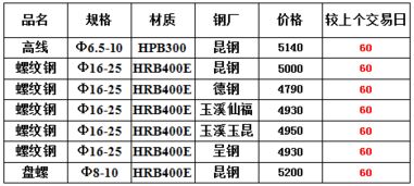 8月20日昆明建材市場(chǎng)綜述 價(jià)格上漲，資源緊缺下的貿(mào)易變局