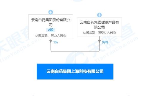 云南白藥跨界布局 新公司經(jīng)營(yíng)范圍涵蓋家電制造與化妝品生產(chǎn)