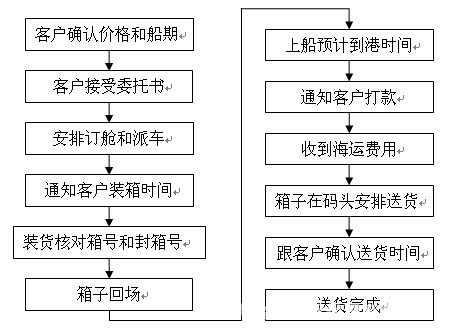 北海至營(yíng)口國(guó)內(nèi)海運(yùn) 內(nèi)貿(mào)水運(yùn)與集裝箱運(yùn)輸?shù)娜敖馕? class=